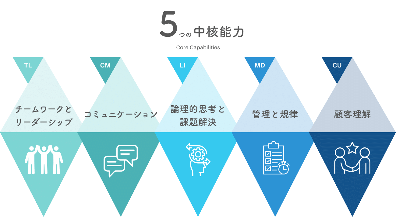 5つの中核能力|有限会社ひまわり