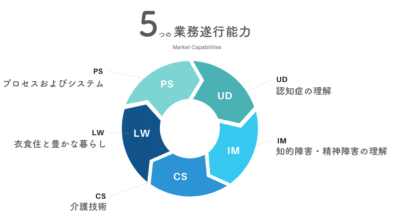 5つの業務遂行能力|有限会社ひまわり