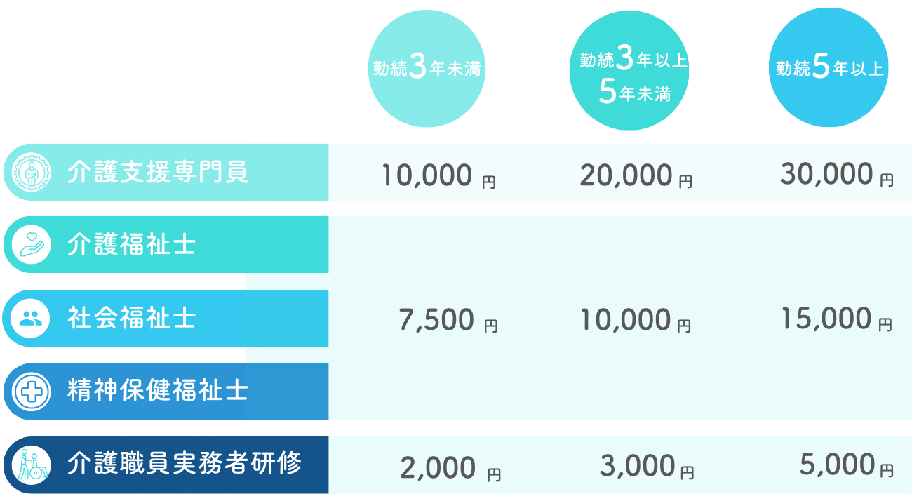 資格手当の支給額|有限会社ひまわり