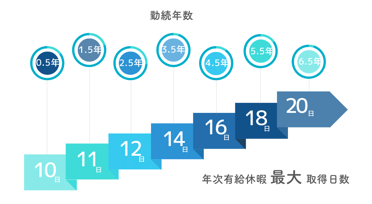 有給休暇の支給日数|有限会社ひまわり